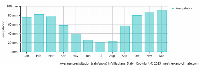 Average monthly rainfall, snow, precipitation in Villapiana, Italy