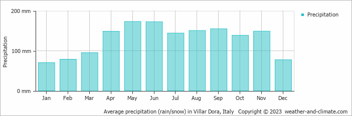 Average monthly rainfall, snow, precipitation in Villar Dora, Italy