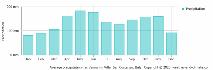 Average monthly rainfall, snow, precipitation in Villar San Costanzo, Italy