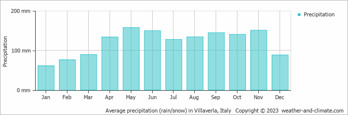 Average monthly rainfall, snow, precipitation in Villaverla, Italy