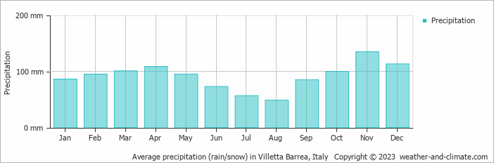Average monthly rainfall, snow, precipitation in Villetta Barrea, Italy