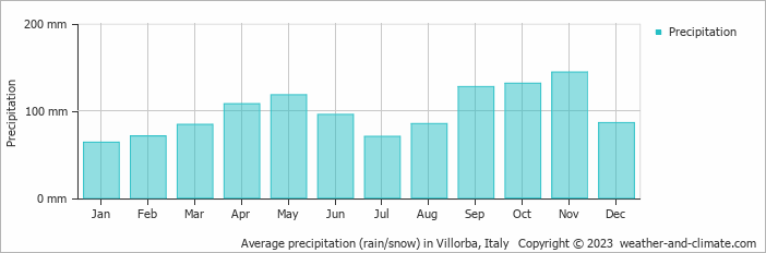 Average monthly rainfall, snow, precipitation in Villorba, 