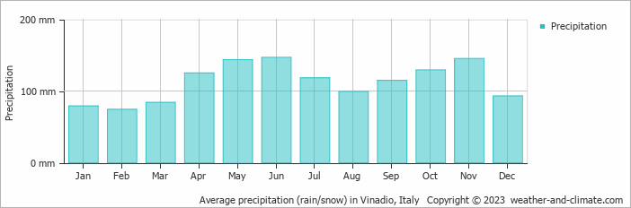 Average monthly rainfall, snow, precipitation in Vinadio, Italy