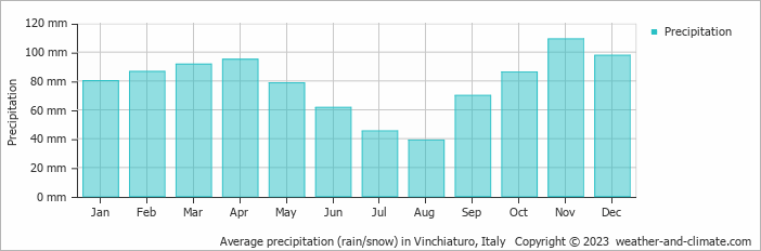 Average monthly rainfall, snow, precipitation in Vinchiaturo, Italy