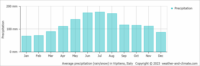 Average monthly rainfall, snow, precipitation in Vipiteno, Italy