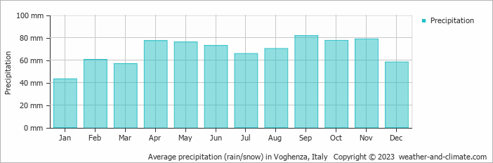Average monthly rainfall, snow, precipitation in Voghenza, Italy