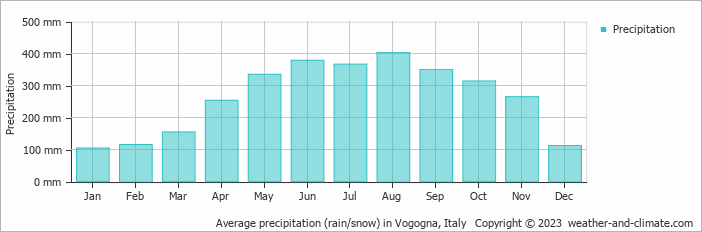 Average monthly rainfall, snow, precipitation in Vogogna, Italy