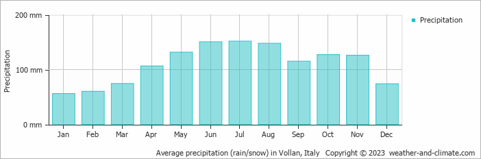 Average monthly rainfall, snow, precipitation in Vollan, Italy
