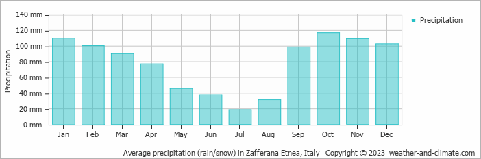Average monthly rainfall, snow, precipitation in Zafferana Etnea, Italy