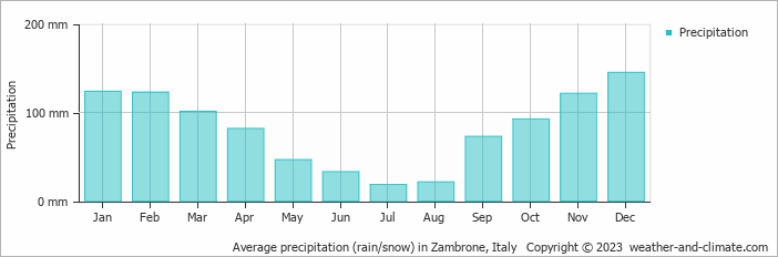 Average monthly rainfall, snow, precipitation in Zambrone, 