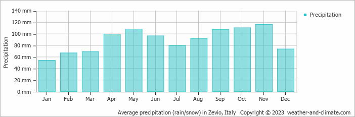 Average monthly rainfall, snow, precipitation in Zevio, Italy