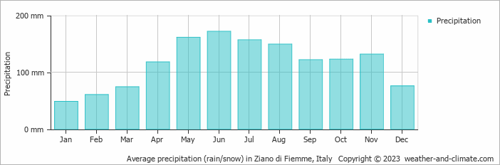 Average monthly rainfall, snow, precipitation in Ziano di Fiemme, Italy