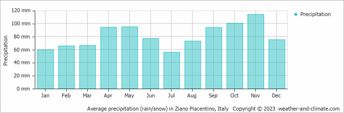 Average monthly rainfall, snow, precipitation in Ziano Piacentino, Italy
