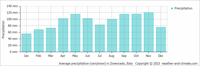 Average monthly rainfall, snow, precipitation in Zovencedo, Italy