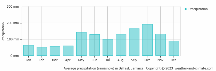 Average monthly rainfall, snow, precipitation in Belfast, Jamaica