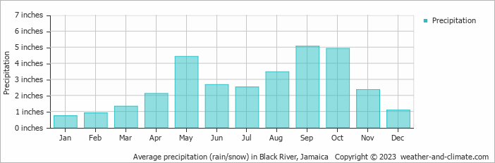 Average precipitation (rain/snow) in Montego Bay, Jamaica   Copyright © 2023  weather-and-climate.com  