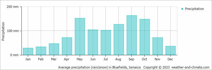 Average monthly rainfall, snow, precipitation in Bluefields, Jamaica