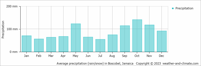 Average monthly rainfall, snow, precipitation in Boscobel, Jamaica
