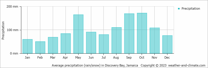 Average monthly rainfall, snow, precipitation in Discovery Bay, Jamaica
