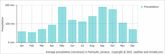 Average monthly rainfall, snow, precipitation in Falmouth, Jamaica