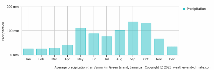 Average precipitation (rain/snow) in Montego Bay, Jamaica   Copyright © 2022  weather-and-climate.com  