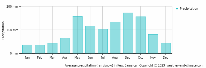 Average monthly rainfall, snow, precipitation in Kew, Jamaica