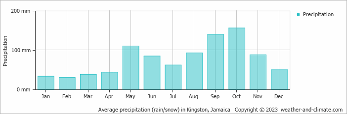 Average monthly rainfall, snow, precipitation in Kingston, 