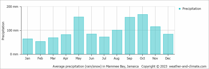 Average monthly rainfall, snow, precipitation in Mammee Bay, 