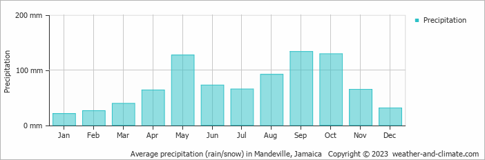 Average monthly rainfall, snow, precipitation in Mandeville, Jamaica