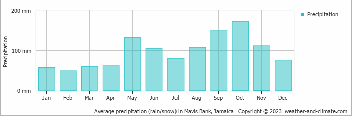 Average monthly rainfall, snow, precipitation in Mavis Bank, Jamaica
