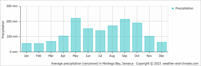 Average precipitation (rain/snow) in Montego Bay, Jamaica