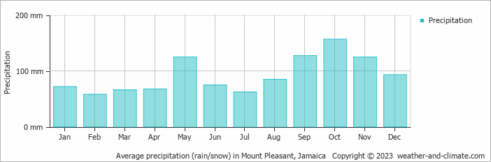 Average monthly rainfall, snow, precipitation in Mount Pleasant, Jamaica