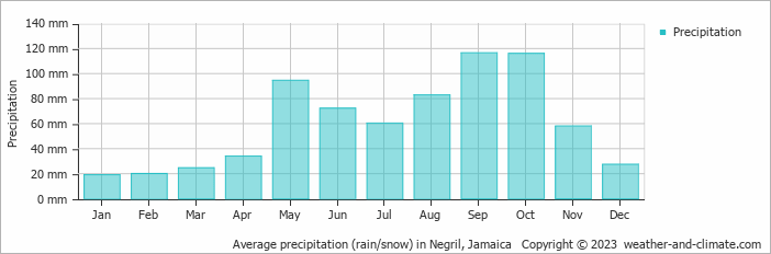 Average monthly rainfall, snow, precipitation in Negril, Jamaica