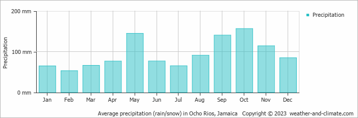 Average monthly rainfall, snow, precipitation in Ocho Rios, 