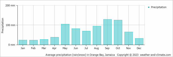 Average monthly rainfall, snow, precipitation in Orange Bay, Jamaica