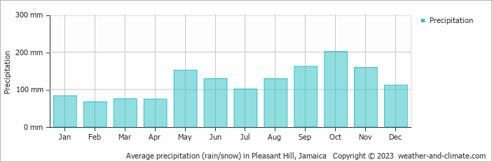 Average monthly rainfall, snow, precipitation in Pleasant Hill, 