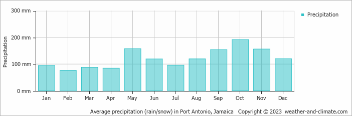 Average precipitation (rain/snow) in Kingston, Jamaica   Copyright © 2022  weather-and-climate.com  