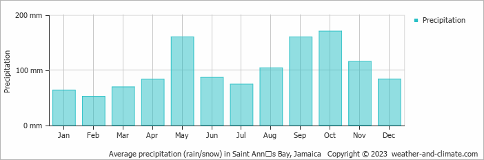 Average monthly rainfall, snow, precipitation in Saint Annʼs Bay, Jamaica