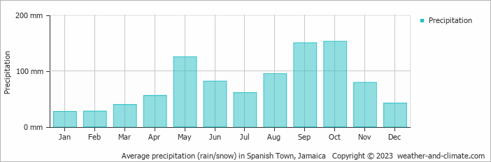 Average monthly rainfall, snow, precipitation in Spanish Town, 