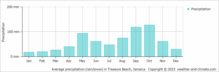 Average monthly rainfall, snow, precipitation in Treasure Beach, Jamaica