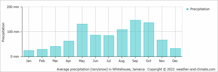 Average monthly rainfall, snow, precipitation in Whitehouse, 