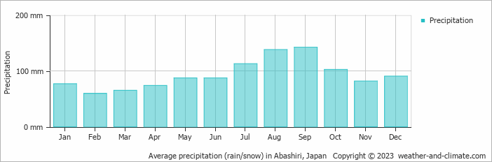 Average monthly rainfall, snow, precipitation in Abashiri, Japan