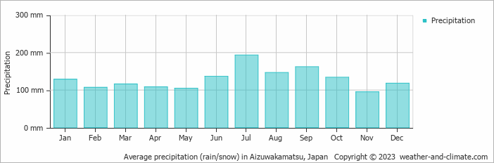Average monthly rainfall, snow, precipitation in Aizuwakamatsu, Japan