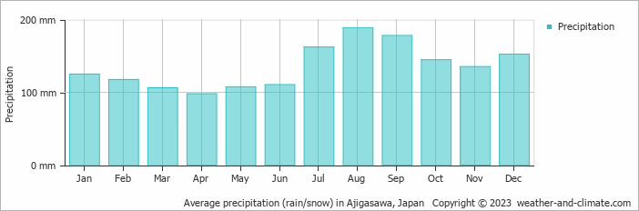 Average monthly rainfall, snow, precipitation in Ajigasawa, Japan