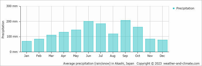 Average monthly rainfall, snow, precipitation in Akashi, Japan