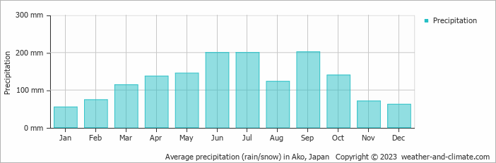 Average monthly rainfall, snow, precipitation in Ako, Japan