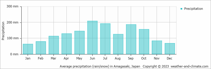 Average monthly rainfall, snow, precipitation in Amagasaki, Japan