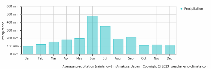 Average monthly rainfall, snow, precipitation in Amakusa, Japan