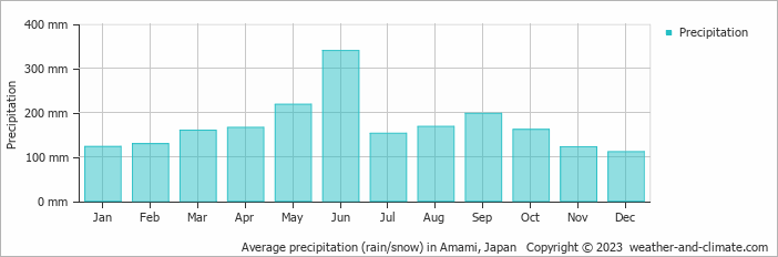 Average monthly rainfall, snow, precipitation in Amami, Japan