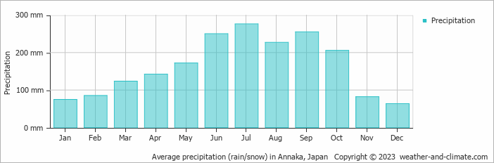 Average monthly rainfall, snow, precipitation in Annaka, Japan